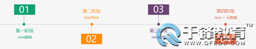 千鋒Java課程培訓(xùn)階段.png